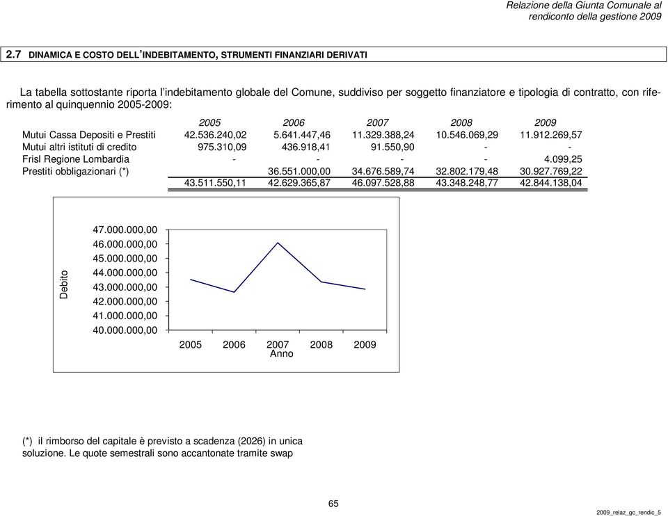 269,57 Mutui altri istituti di credito 975.310,09 436.918,41 91.550,90 - - Frisl Regione Lombardia - - - - 4.099,25 Prestiti obbligazionari (*) 36.551.000,00 34.676.589,74 32.802.179,48 30.927.