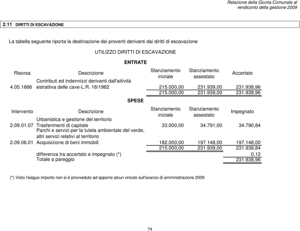 000,00 231.939,00 231.938,96 Descrizione ENTRATE SPESE Stanziamento iniziale Stanziamento assestato Impegnato Urbanistica e gestione del territorio Trasferimenti di capitale 33.000,00 34.791,00 34.