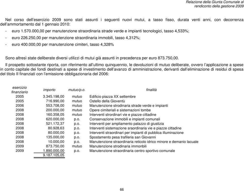 000,00 per manutenzione cimiteri, tasso 4,328% Sono altresì state deliberate diversi utilizzi di mutui già assunti in precedenza per euro 873.750,00.