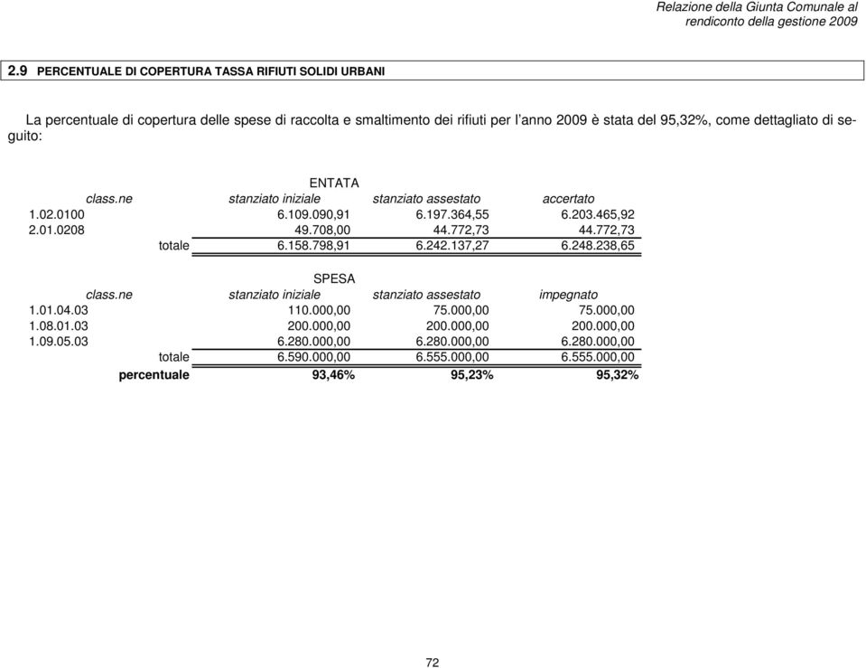 772,73 44.772,73 totale 6.158.798,91 6.242.137,27 6.248.238,65 SPESA class.ne stanziato iniziale stanziato assestato impegnato 1.01.04.03 110.000,00 75.000,00 75.000,00 1.