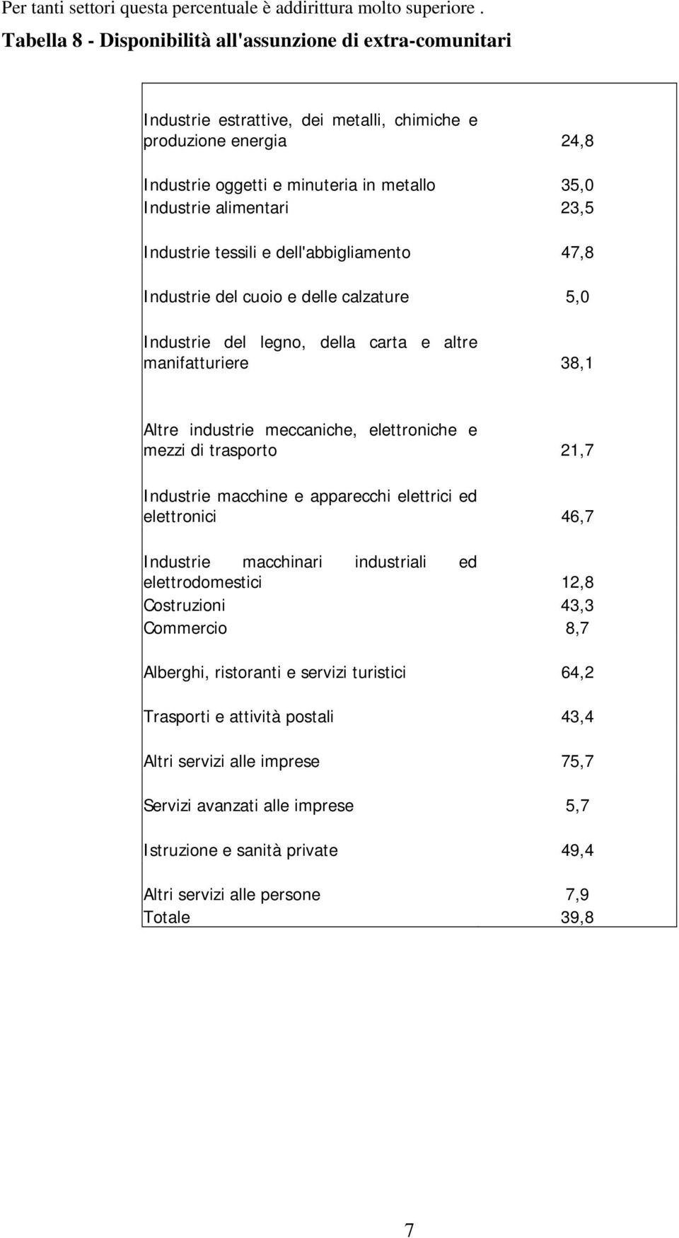 23,5 Industrie tessili e dell'abbigliamento 47,8 Industrie del cuoio e delle calzature 5,0 Industrie del legno, della carta e altre manifatturiere 38,1 Altre industrie meccaniche, elettroniche e