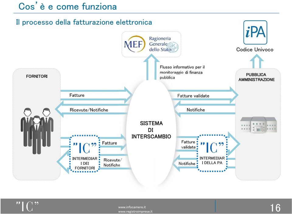 Fatture Fatture validate Ricevute/Notifiche Fatture SISTEMA DI INTERSCAMBIO Notifiche