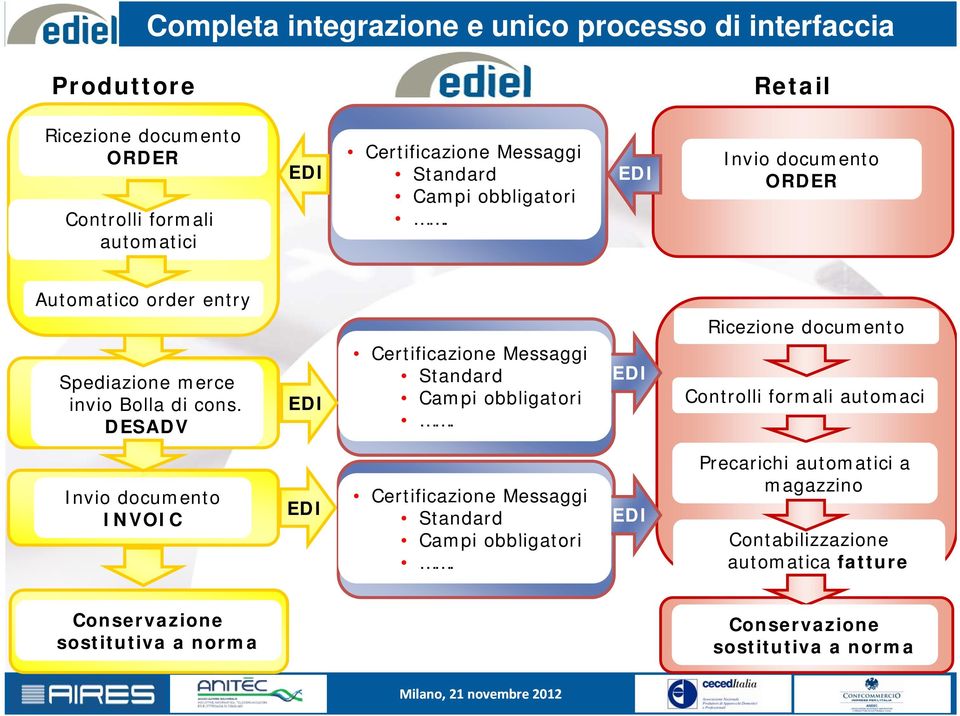 DESADV Certificazione Messaggi Standard Campi obbligatori.