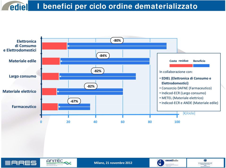 collaborazione con: EL (Elettronica di Consumo e Elettrodomestici) Consorzio DAFNE (Farmaceutico)