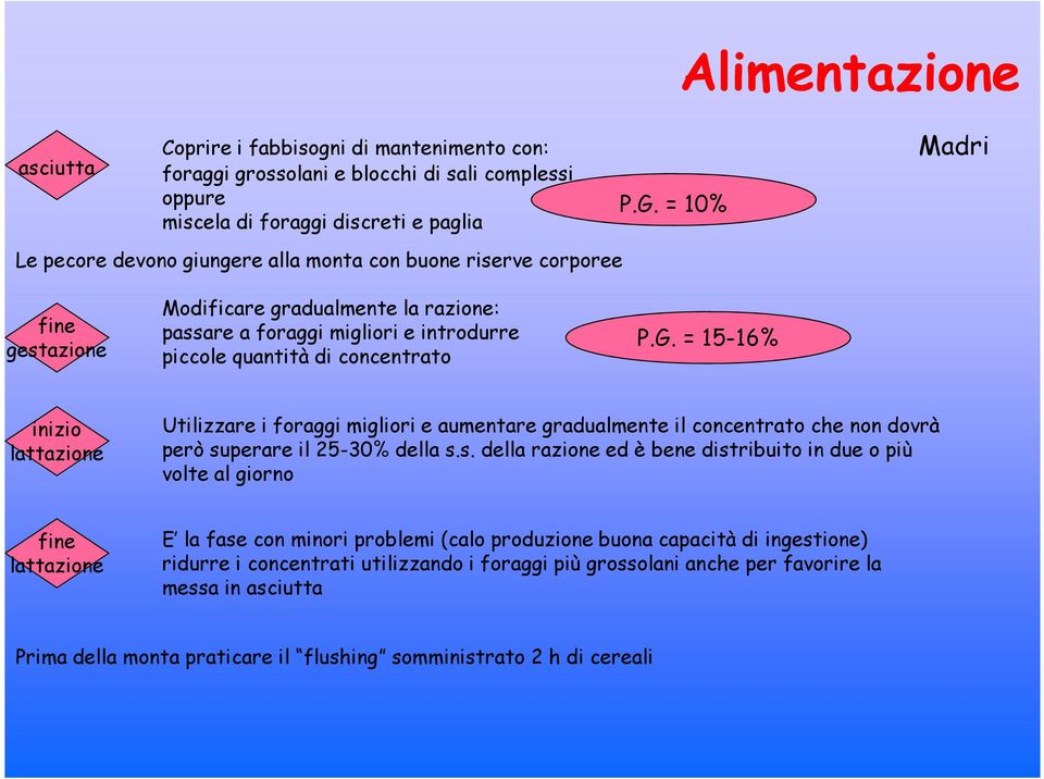 P.G. = 15-16% inizio lattazione Utilizzare i foraggi migliori e aumentare gradualmente il concentrato che non dovrà però su