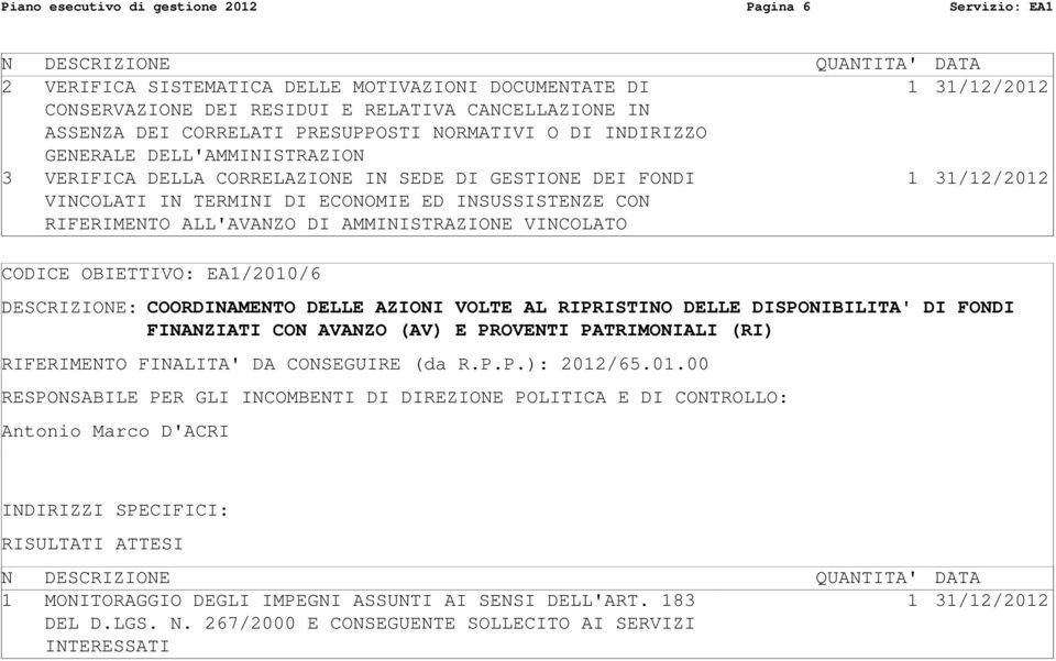 INSUSSISTENZE CON RIFERIMENTO ALL'AVANZO DI AMMINISTRAZIONE VINCOLATO CODICE OBIETTIVO: EA1/2010/6 DESCRIZIONE: COORDINAMENTO DELLE AZIONI VOLTE AL RIPRISTINO DELLE DISPONIBILITA'