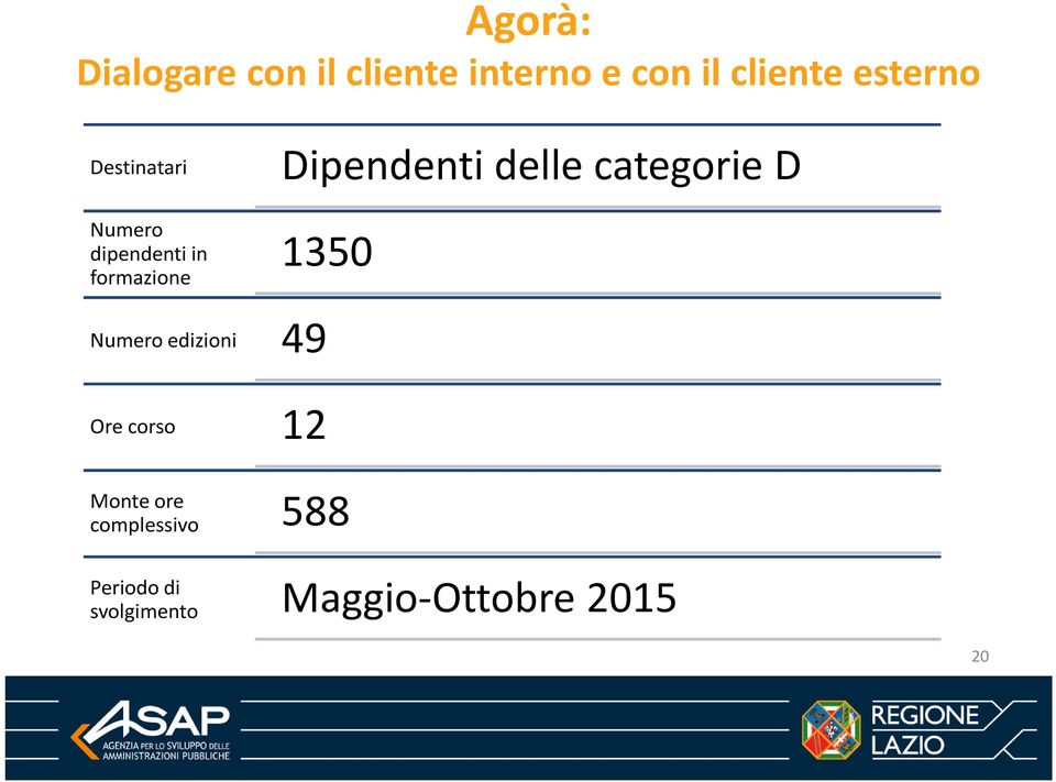 Dipendenti delle categorie D 1350 Numero edizioni 49 Ore