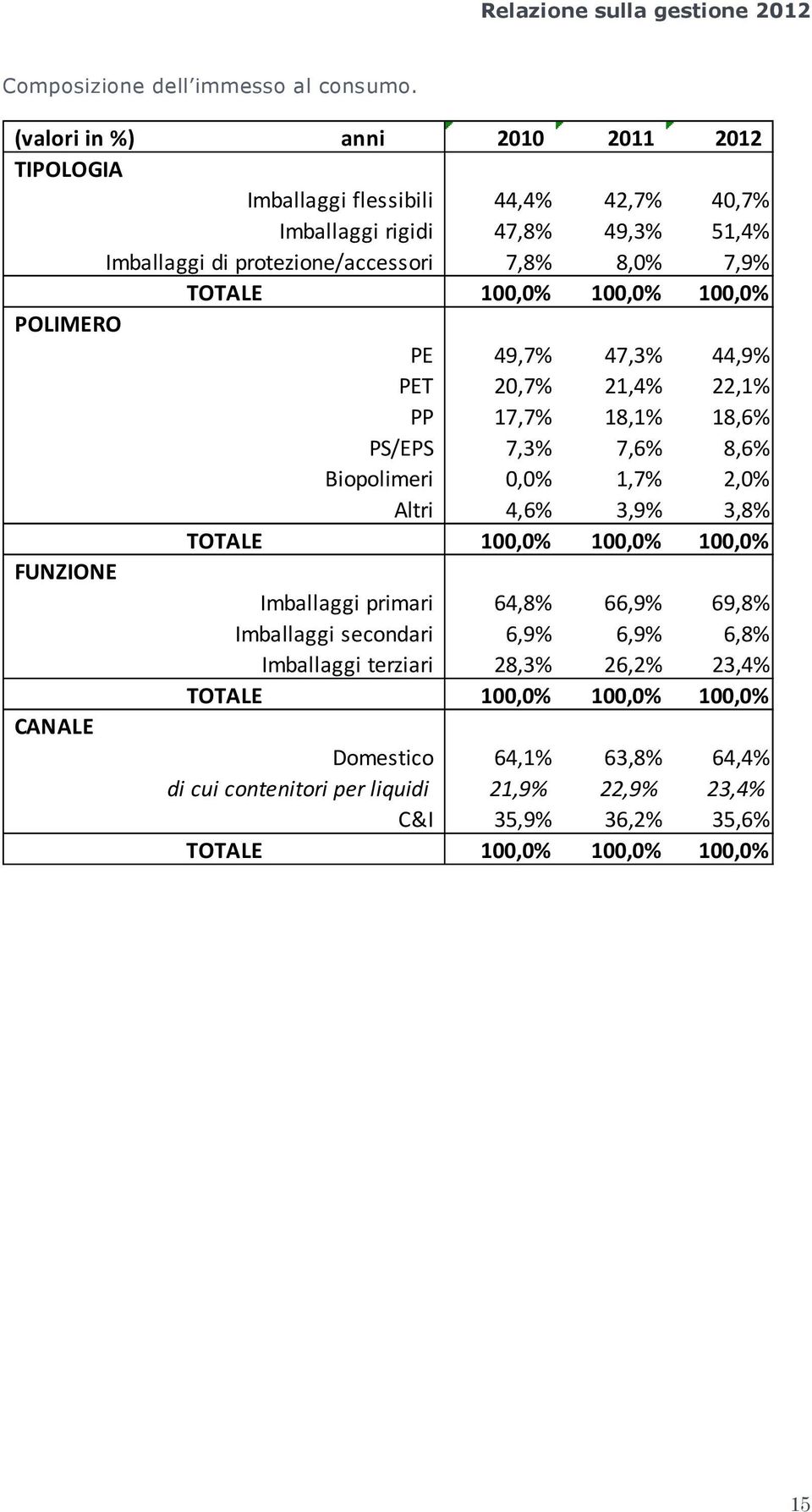 TOTALE 100,0% 100,0% 100,0% POLIMERO PE 49,7% 47,3% 44,9% PET 20,7% 21,4% 22,1% PP 17,7% 18,1% 18,6% PS/EPS 7,3% 7,6% 8,6% Biopolimeri 0,0% 1,7% 2,0% Altri 4,6% 3,9% 3,8%