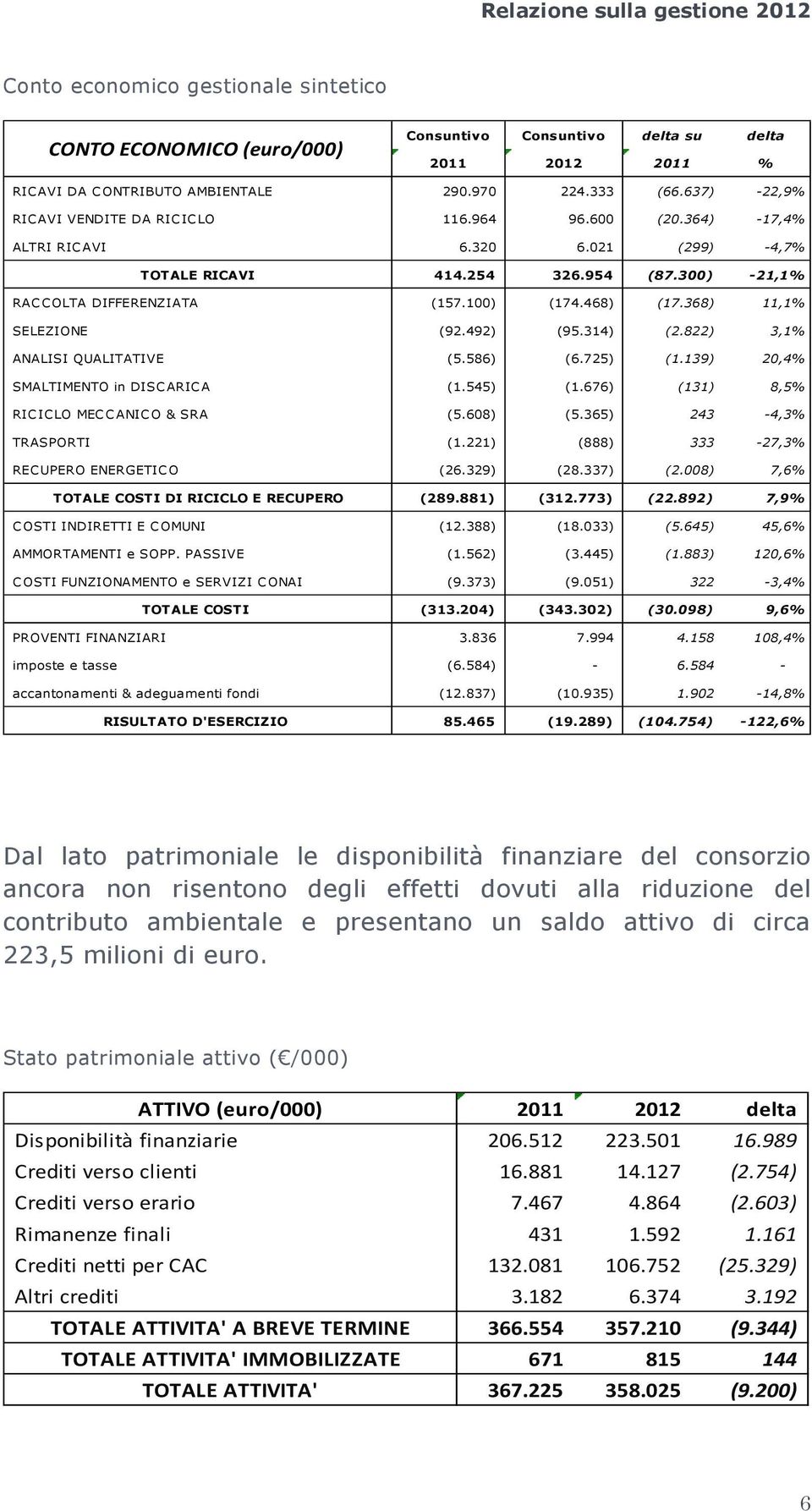 368) 11,1% SELEZIONE (92.492) (95.314) (2.822) 3,1% ANALISI QUALITATIVE (5.586) (6.725) (1.139) 20,4% SMALTIMENTO in DISCARICA (1.545) (1.676) (131) 8,5% RICICLO MECCANICO & SRA (5.608) (5.