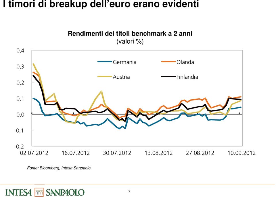 Olanda Finlandia 0,1 0,0-0,1-0,2 02.07.2012 16.07.2012 30.07.2012 13.