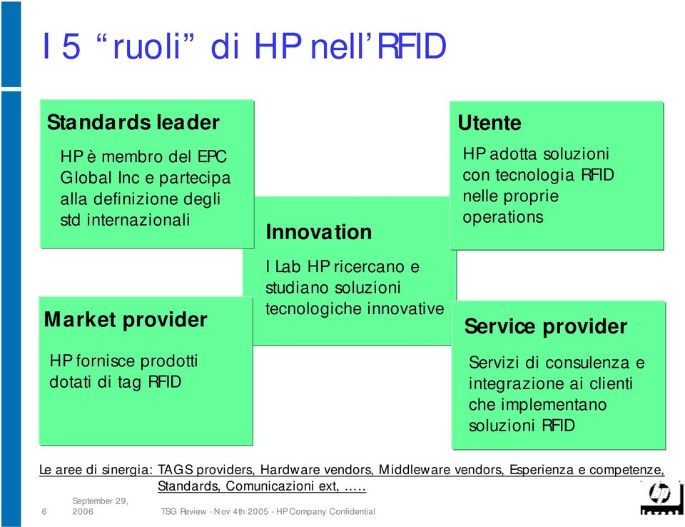 soluzioni con tecnologia RFID nelle proprie operations Service provider Servizi di consulenza e integrazione b ai clienti che implementano