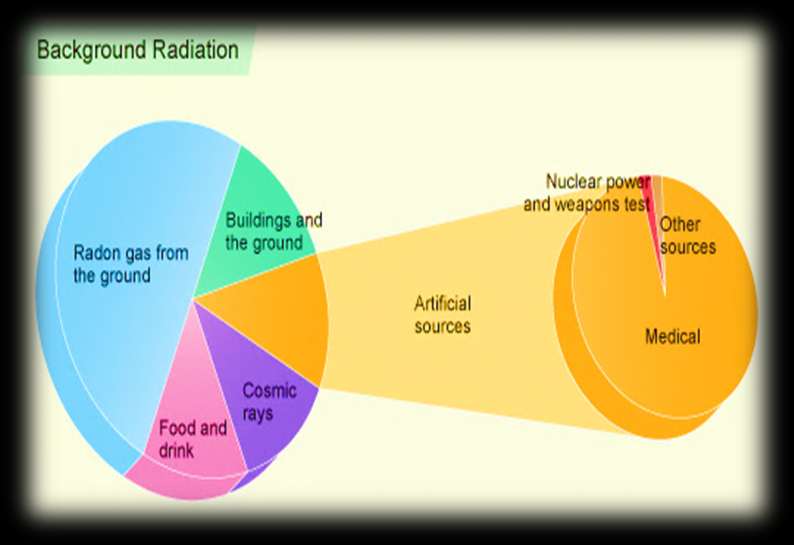 Fondo di RI Alcuni radionuclidi presenti nel corpo 3 H: 0.11 0.