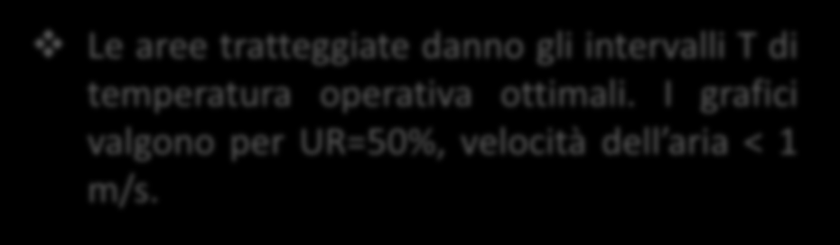 ciascuna delle tre categorie Le aree tratteggiate danno gli intervalli T di temperatura operativa ottimali. I grafici valgono per UR=50%, velocità dell aria < 1 m/s.