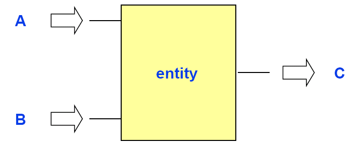 Esempio (1/5) Analisi e Specifica L entità è dotata di due ingressi ed un uscita I segnali sono monodimensionali (1 bit ) Se ambedue gli ingressi sono a livello