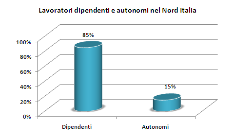 Quali caratteristiche hanno? AREA SPECIALISTI IN SCIENZE MATEMATICHE, FISICHE E NATURALI I LAUREATI SONO MENO DI 6 OGNI 10 OCCUPATI.