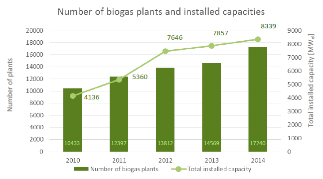 2. STATO DELL ARTE 2.1. Biometano in Europa Alla fine del 2014 in Europa risultano operativi 17.240 impianti biogas con una potenza elettrica installata totale pari a 8.339 MW (si veda Figura 1).