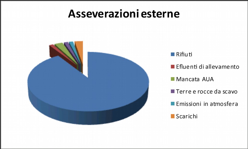 Richieste di Asseverazioni da