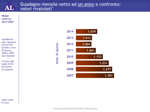 Le retribuzioni ad un anno risultano in aumento e sfiorano i 1.100 euro netti mensili (1.079 per la precisione, contro i 1.012 euro dell indagine precedente).