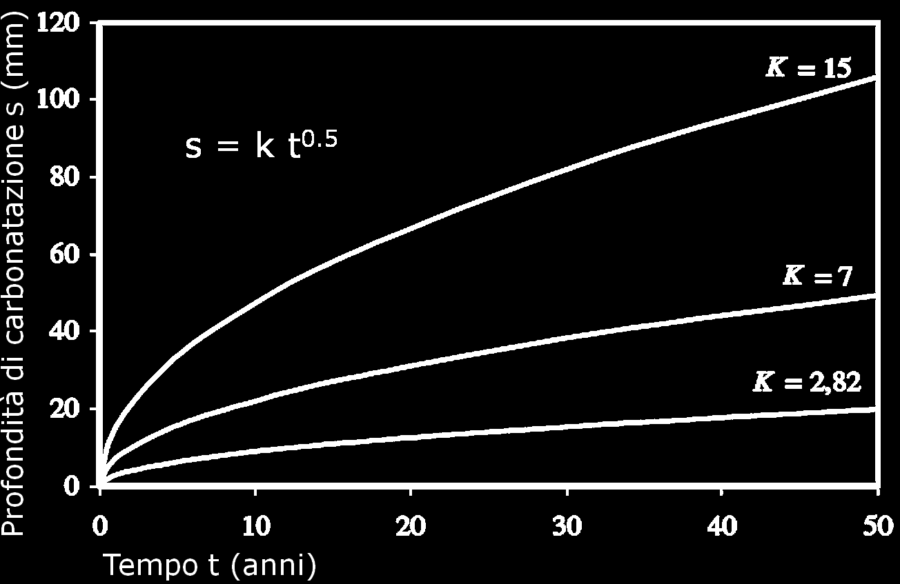 CARBONATAZIONE Il legame tra profondità di carbonatazione s e tempo t, è del tipo s=k t 1/n con k coefficiente di velocità di penetrazione dipendente dal rapporto A/C e n coefficiente di porosità.