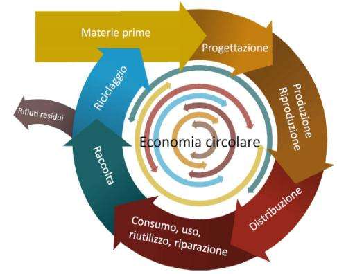 la legislazione Focus su prevenzione, rifiuti marini, rifiuti da C&D, rifiuti alimentari, rifiuti pericolosi, rifiuti di plastica,