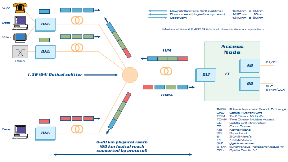 Architettura GPON Il massimo fattore di splitting nelle GPON è 1:64 al livello fisico, ma la OLT è in grado di gestire 1:128 al livello MAC, in previsione dell uso di amplificatori ottici in