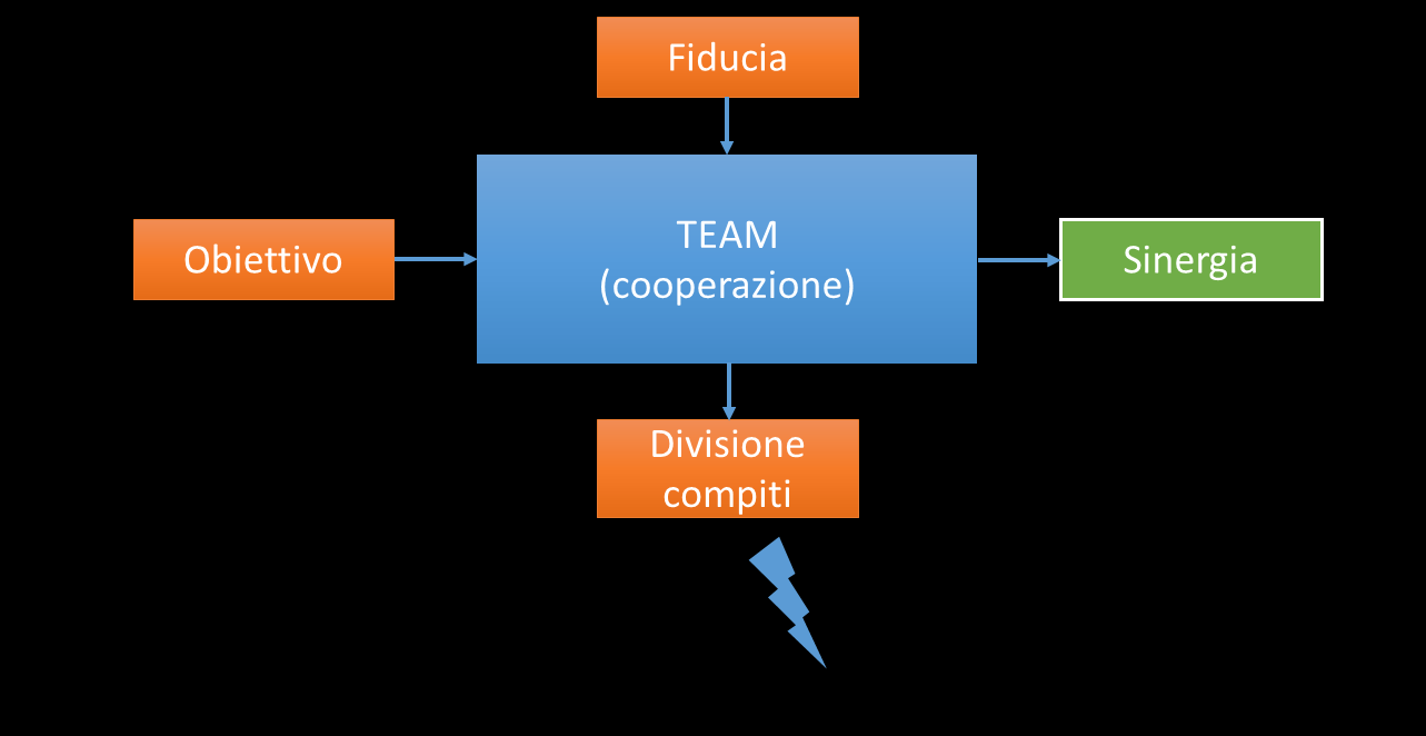 chiari e cristallini Team (5) Solide relazioni (3) Leadership riconosciuta (4) Processi efficaci Organizzare il