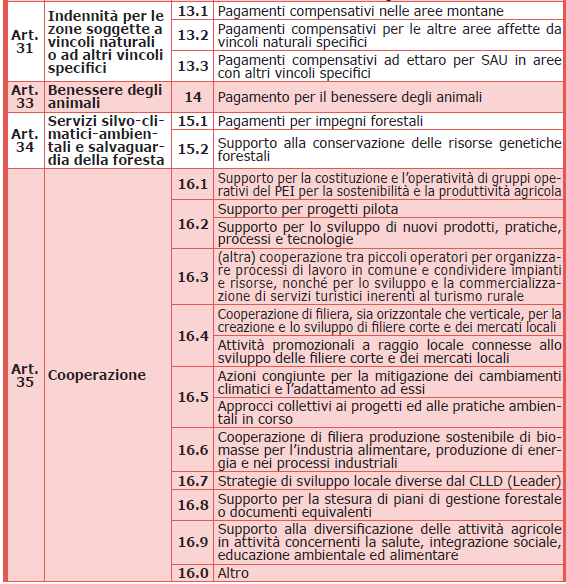 Le misure dello Sviluppo rurale DIPARTIMENTO