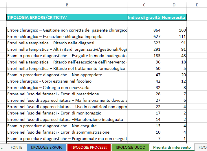 Pagina 9 di 14 Esempio Incollare la tabella nel foglio di calcolo PRIORITA DI INTERVENTO: In automatico si valorizzerà la matrice a due entrate che consente di individuare le tipologie di