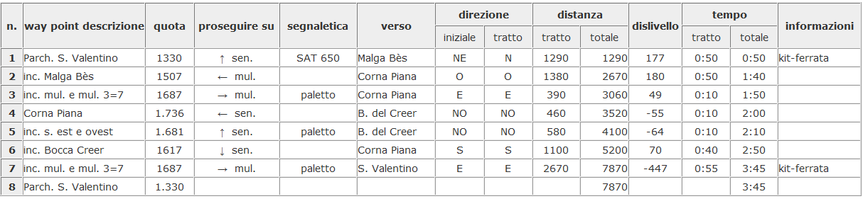 Il sentiero inizialmente sale a tornanti nel bosco, a quota 1470 in prossimità delle pareti rocciose esce dal bosco ed inizia il tratto attrezzato che attraversa trasversalmente la parete su una