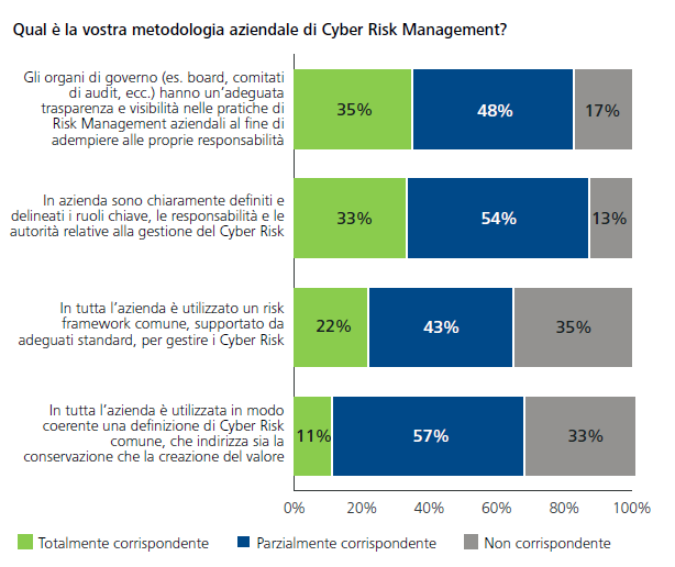 I risultati della survey hanno evidenziato una forte preminenza della funzione ICT nella gestione delle tematiche legate ai cyber risk, che sono percepiti ancora principalmente come rischi IT, ma con