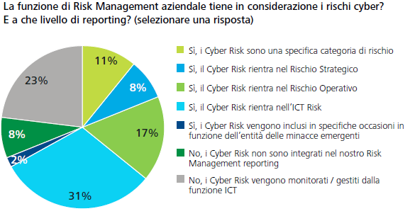 La struttura organizzativa per la gestione del cyber risk vede per il 40% delle aziende intervistate la presenza di un CISO e in questi casi il 67% dei CISO riportano al CIO, all interno dell unita
