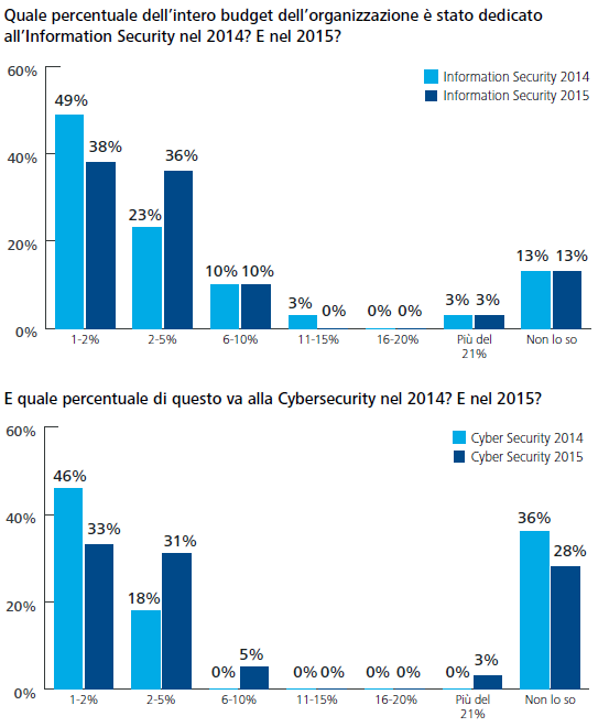 Figura 4: Information Security e