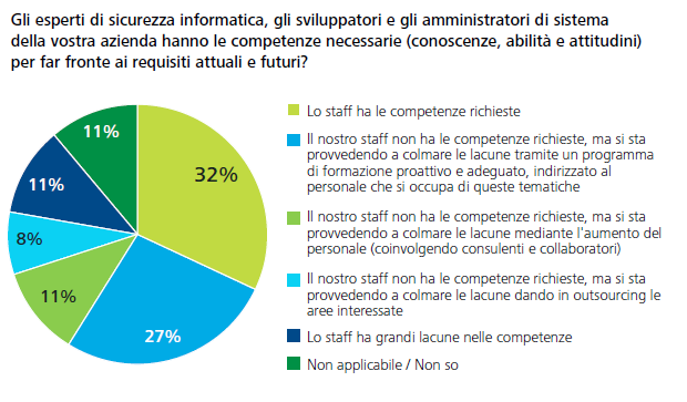 Figura 7: Lo skill shortage è il principale problema attuativo per un efficace Cyber Risk Management Per colmare queste carenze le aziende italiane stanno investendo sulla formazione e sulla