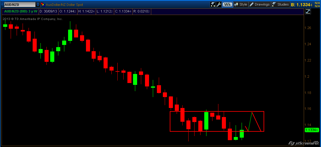 AUDNZD-La candela W chiude com una informazione importante dei buyers che riescono a riportare il P all interno del vecchio RM. A breve termine e CT ci aspettiamo ad un RET sul livello 1.