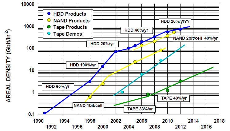 Presente e futuro (3) Questa stupefacente crescita ha riguardato molti dei dispositivi connessi ai calcolatori: Capacità Dischi rigidi: 10 MB nel 1980 10 TB nel 2015 1.000.