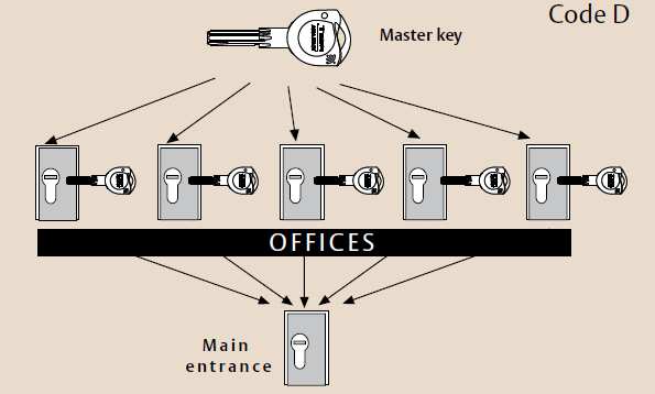 Ammaestramenti Un ammaestramento è un sistema di sicurezza pianificato in cui una chiave maestra può aprire più di un cilindro, anche se ogni cilindro ha la propria chiave.