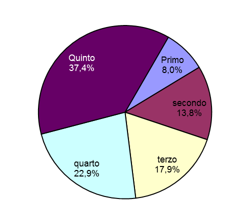 FIGURA 2. DISTRIBUZIONE DEL REDDITO FAMILIARE DA LAVORO DIPENDENTE, AUTONOMO E DA PENSIONI E TRASFERIMENTI PUBBLICI.