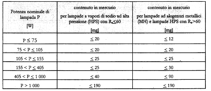 Specifiche tecniche di base CONTENUTO DI MERCURIO NELLE LAMPADE HID Le lampade lampade HID (lampade al sodio ad alta pressione e lampade agli alogenuri metallici) devono rispettare i seguenti limiti: