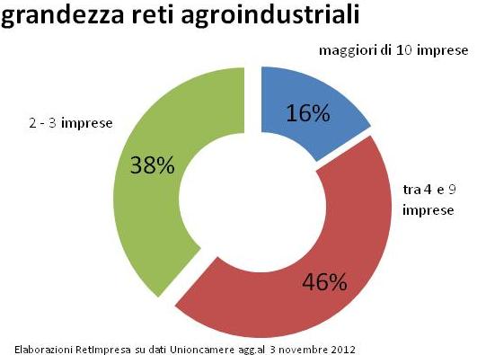 Il grafico seguente ci aiuta a comprendere la comparazione tra i due livelli dimensionali: Più nel dettaglio dei 57 contratti ben 41 si occupano prettamente di servizi o prodotti alimentari, 11 sono