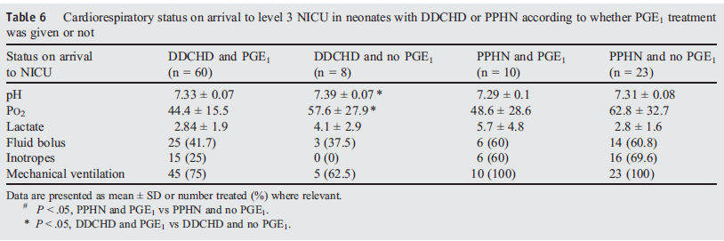 Accuratezza della diagnosi clinica di Cardiopatia dotto dipendente nell 87% Nessun