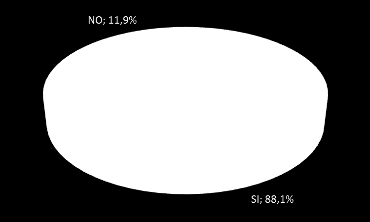 Isnet ha evidenziato che l 88.1% dei responsabili acquisti di grandi imprese in Italia sono disponibili a valutare offerte di beni e servizi avanzate da cooperative sociali.