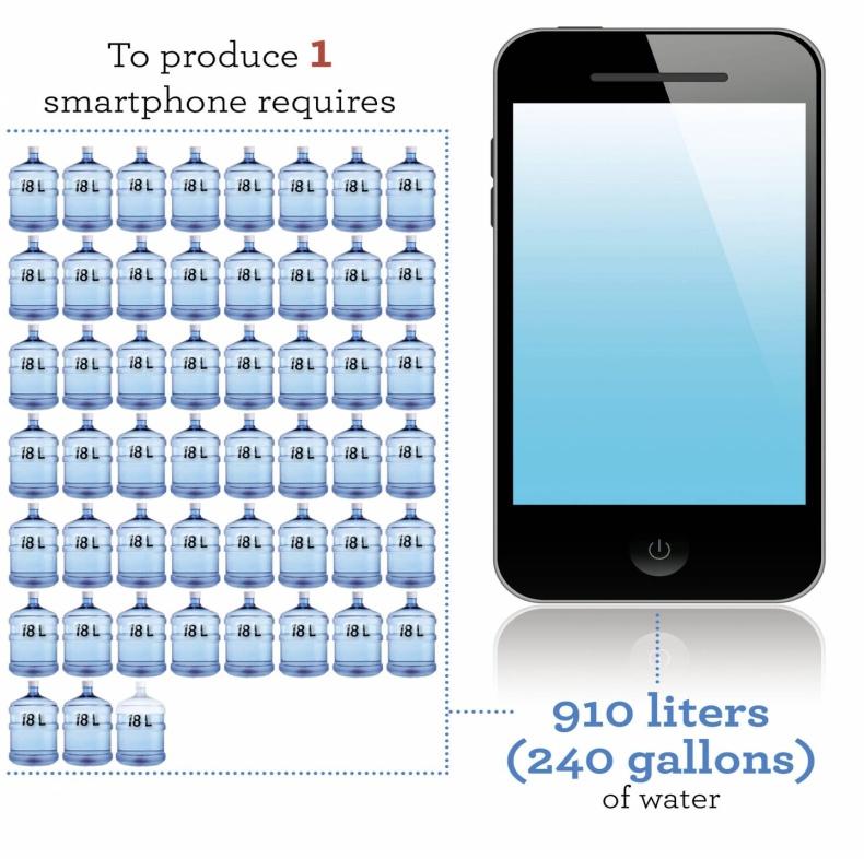 Figura 5. La quantità di acqua necessaria per produrre uno smartphone è di 910 litri (Fonte: youwaterfootprint.me).