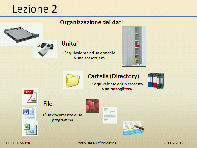I File, all interno di un computer, vengono organizzati in una struttura gerarchica ad albero, formata da Cartelle (Directory); le cartelle possono,