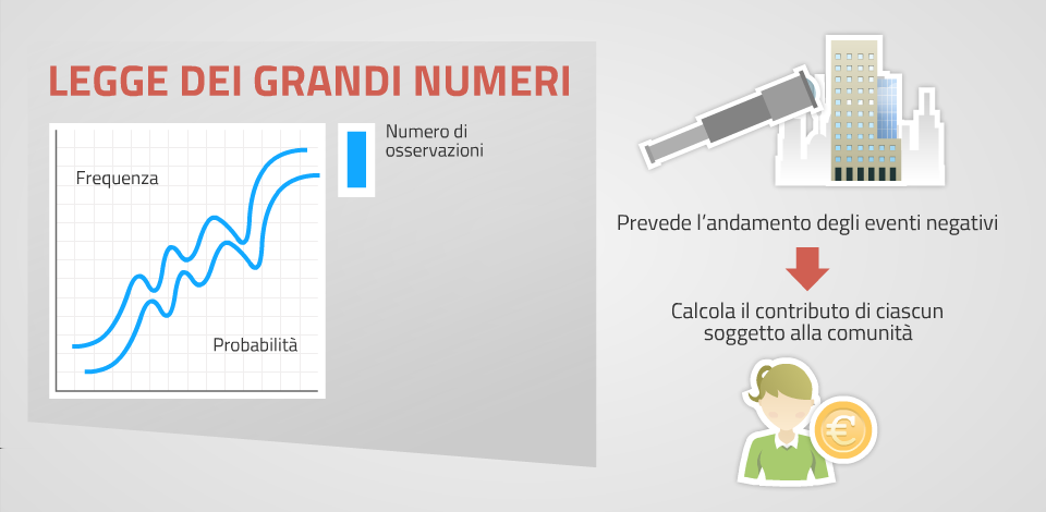 La legge dei grandi numeri Il secondo principio per la gestione del rischio è la legge dei grandi numeri.