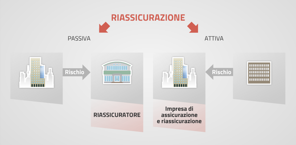 La gestione del rischio La riassicurazione è passiva quando l impresa di assicurazione trasferisce i rischi assunti attraverso la sua attività ad un altra impresa di assicurazione