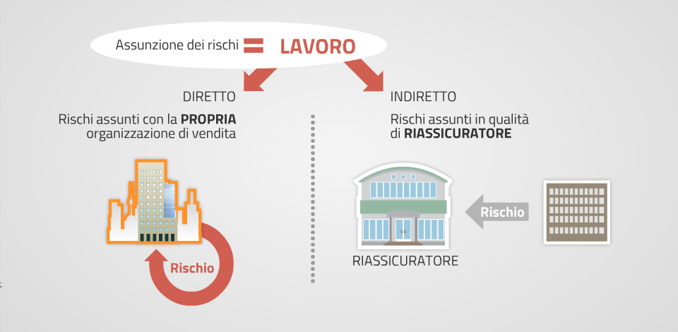 La gestione del rischio L assunzione dei rischi da parte della Compagnia è chiamata "lavoro".