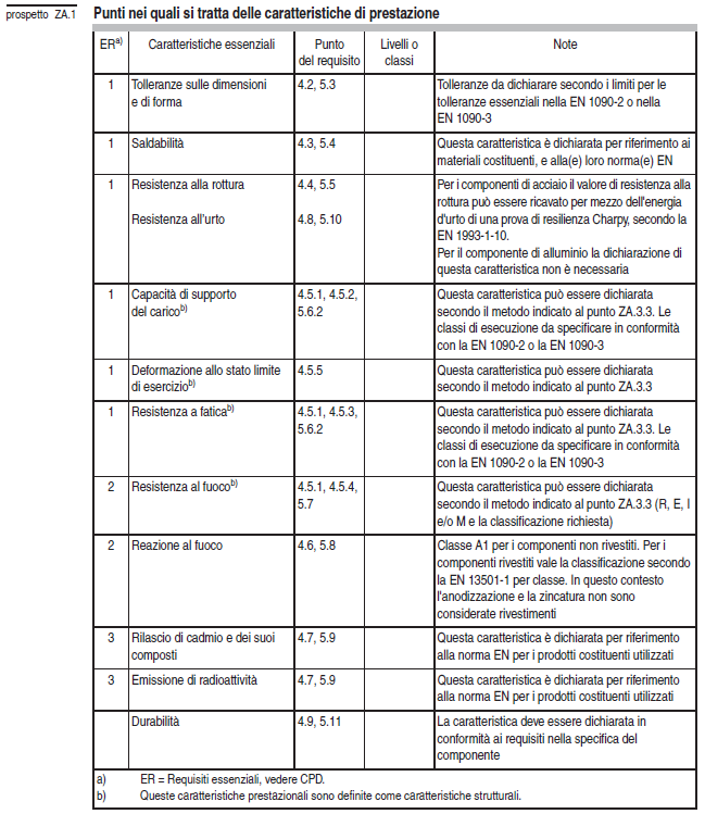 Pag. 36 di 37 11 DICHIARAZIONE DI PRESTAZIONE Per ciascuna fornitura di elementi strutturali in acciaio, l Amministratore Delegato dell azienda firma per approvazione la Dichiarazione di Prestazione