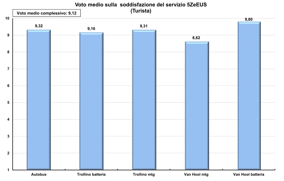 CTM Demo Test Indagine di