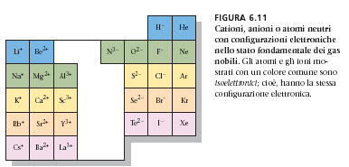 Gli ioni con le strutture dei gas nobili 56 Ba [Xe]6s 2