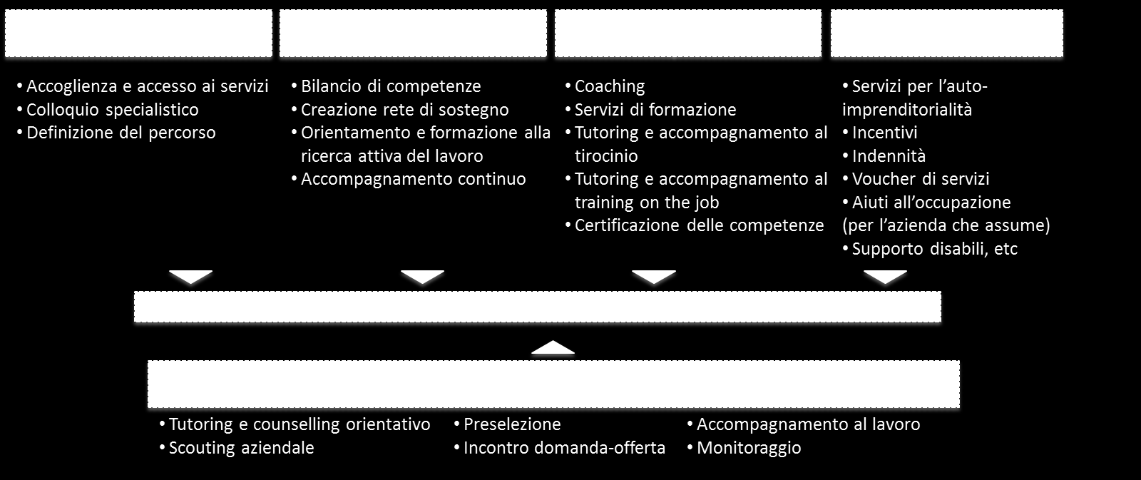 un ammontare economico di cui è titolare la persona, determinato sulla base di costi standard fino a un valore finanziario massimo, proporzionato alle difficoltà dell inserimento nel mercato del